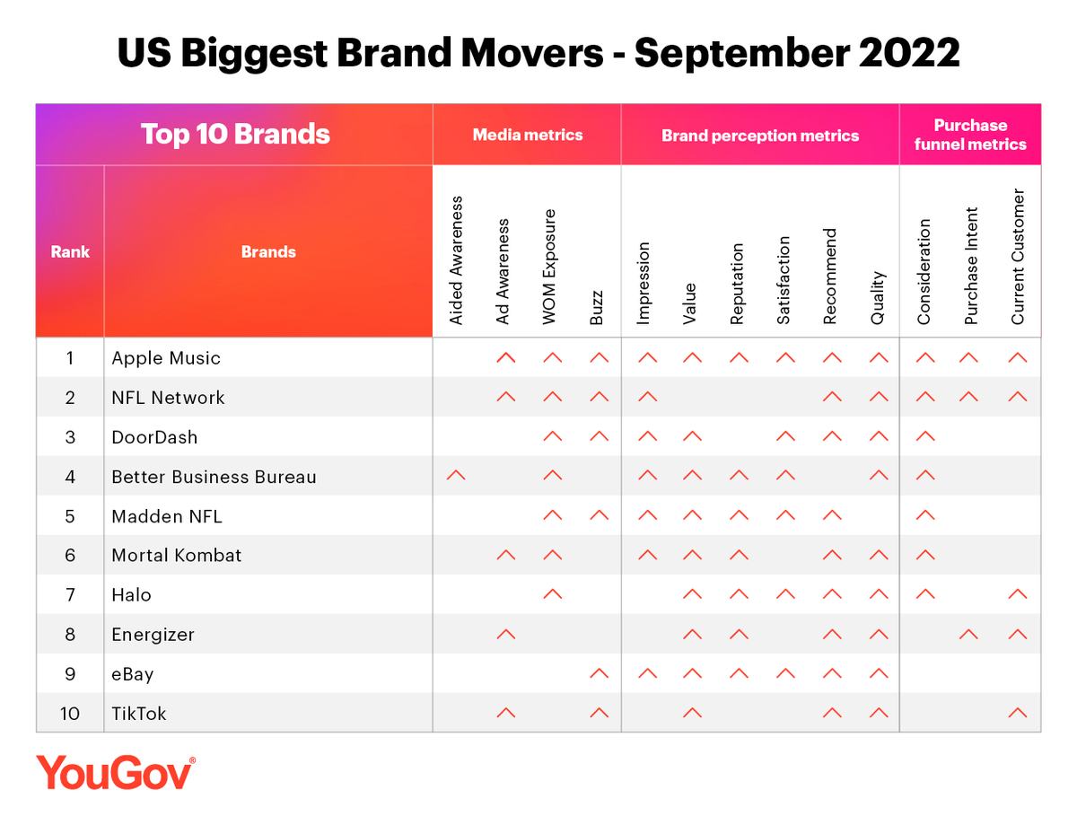 US Biggest Movers - September 2022