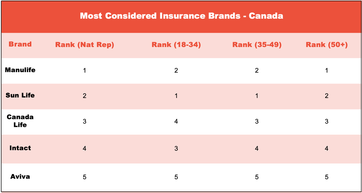 Top ranked insurance brands Canada