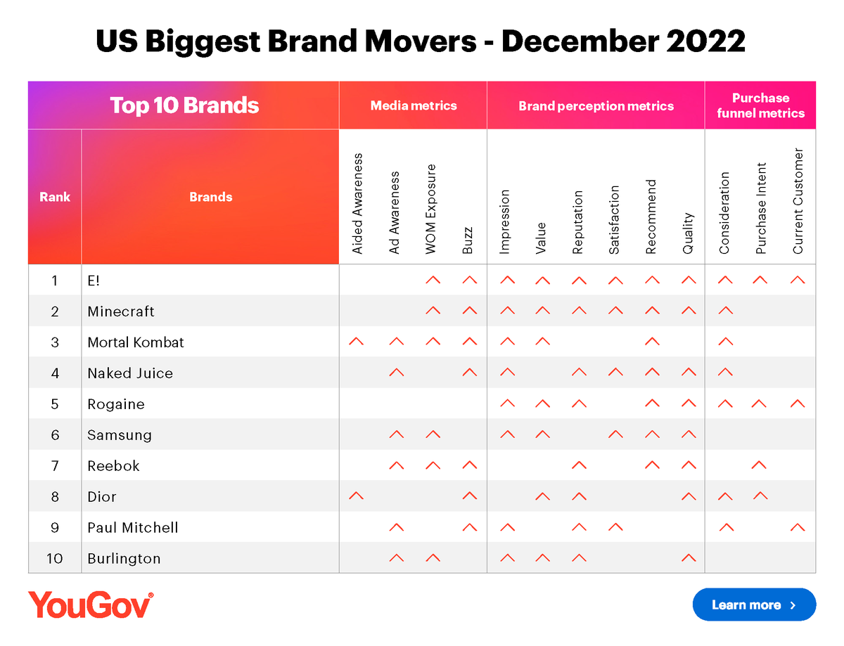 US Biggest Movers - December 2022