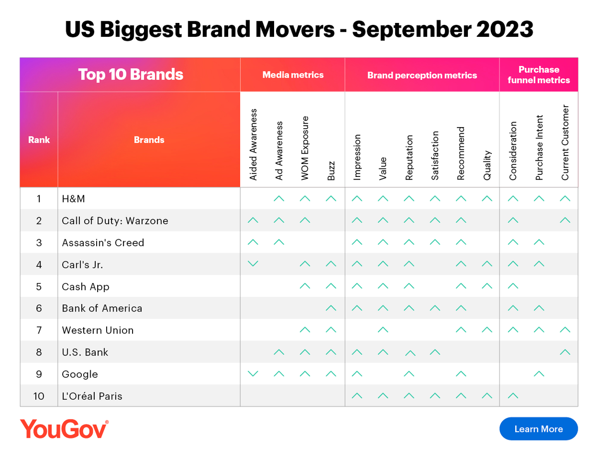 US Biggest Movers - September 2023