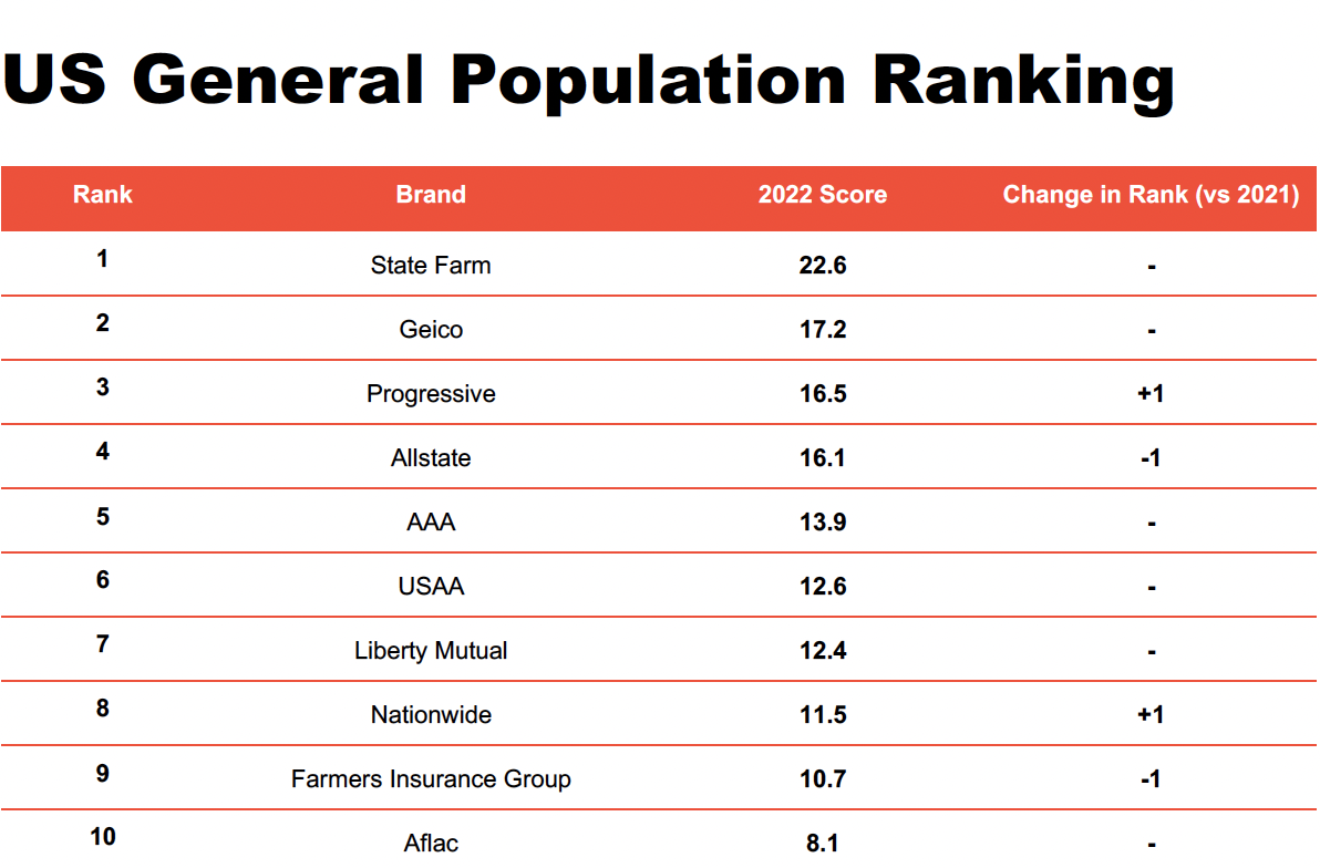 2023 US Insurance Rankings - General Population