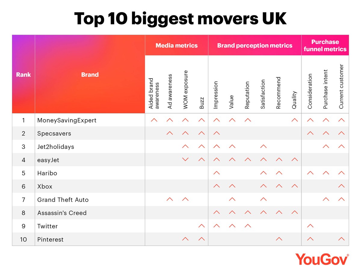 YouGov Biggest Brand Movers UK September 2022