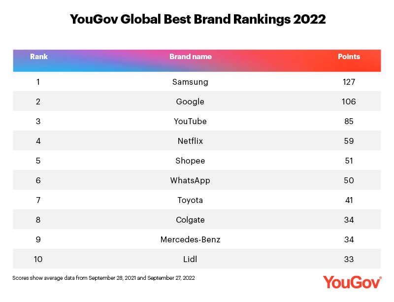 YouGov Recommend Rankings 2022 - Singapore