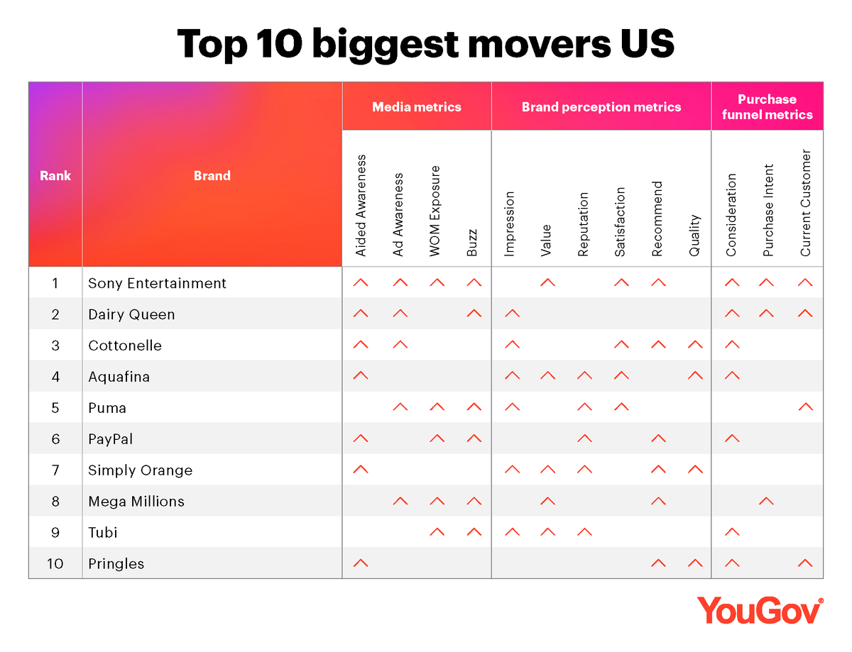 YouGov Biggest Brand Movers US - August 2022
